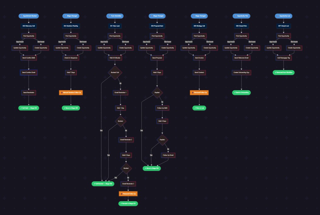 GoHighLevel pipeline map showing seven sales stages with automated branches