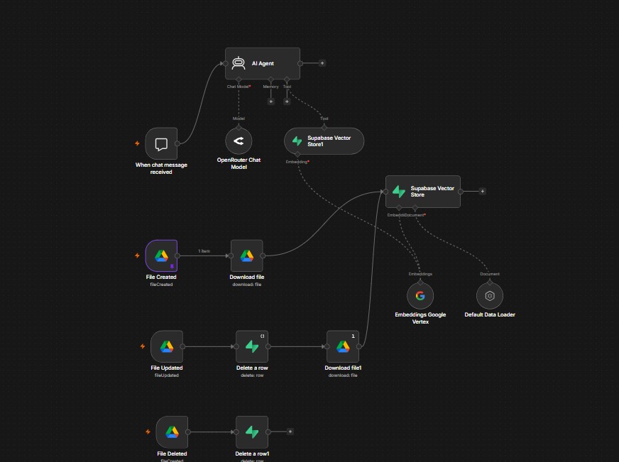 n8n RAG workflow with AI agent, OpenRouter chat model, Supabase vector store and Google Drive ingestion