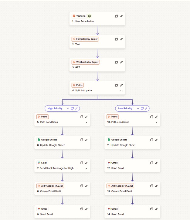 Zapier workflow routing form submissions through paths to Google Sheets, Slack, AI email drafts and Gmail